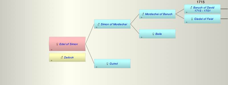 Edel daughter of Simon