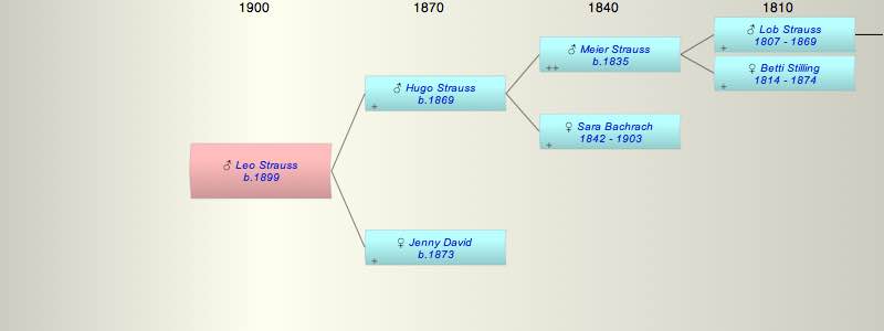 Leo Strauss