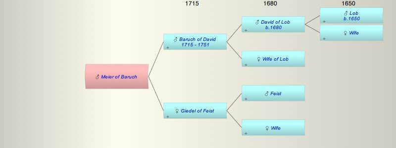 Meier son of Baruch